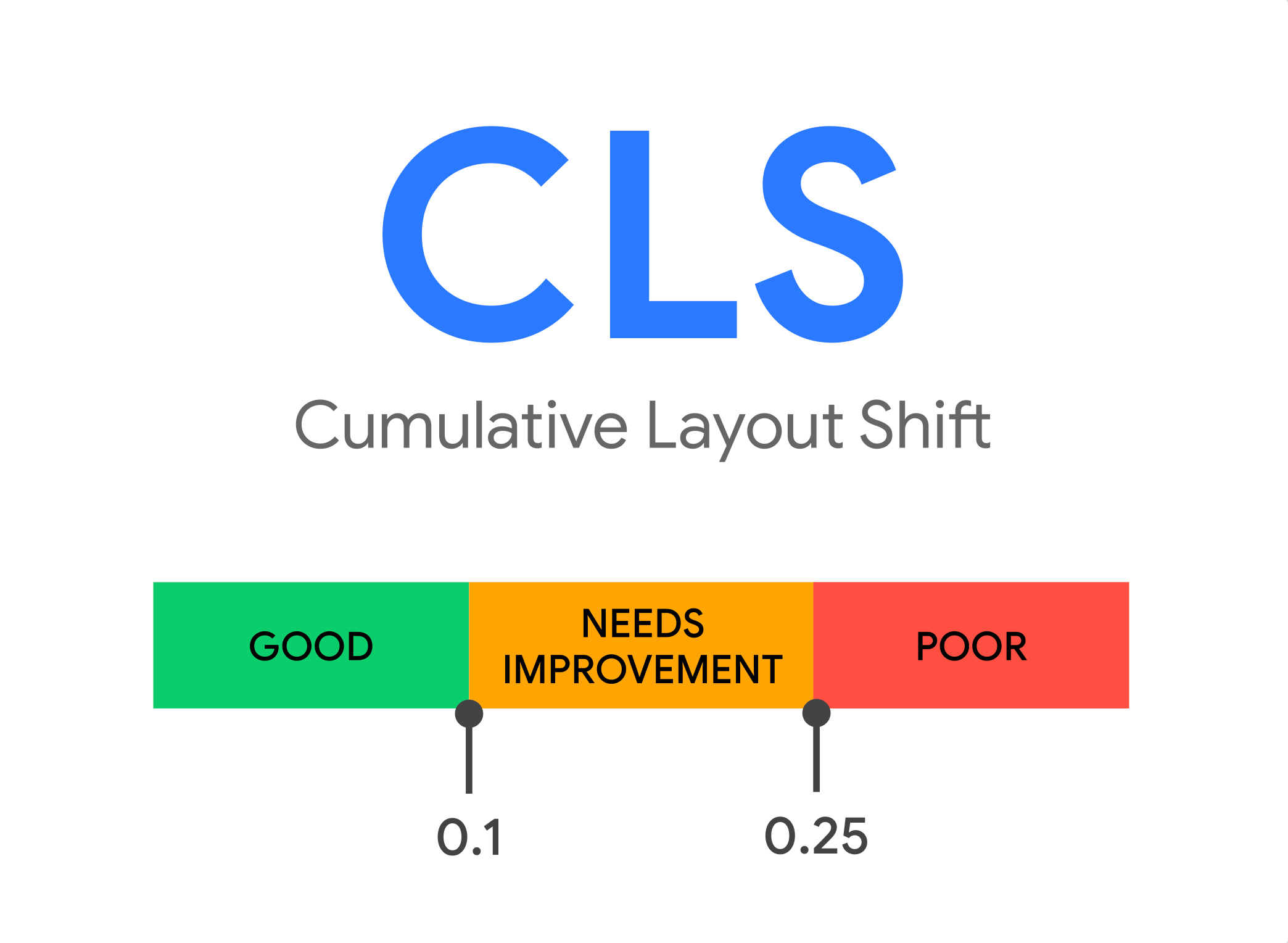 Cumulative Layout Shift (CLS)