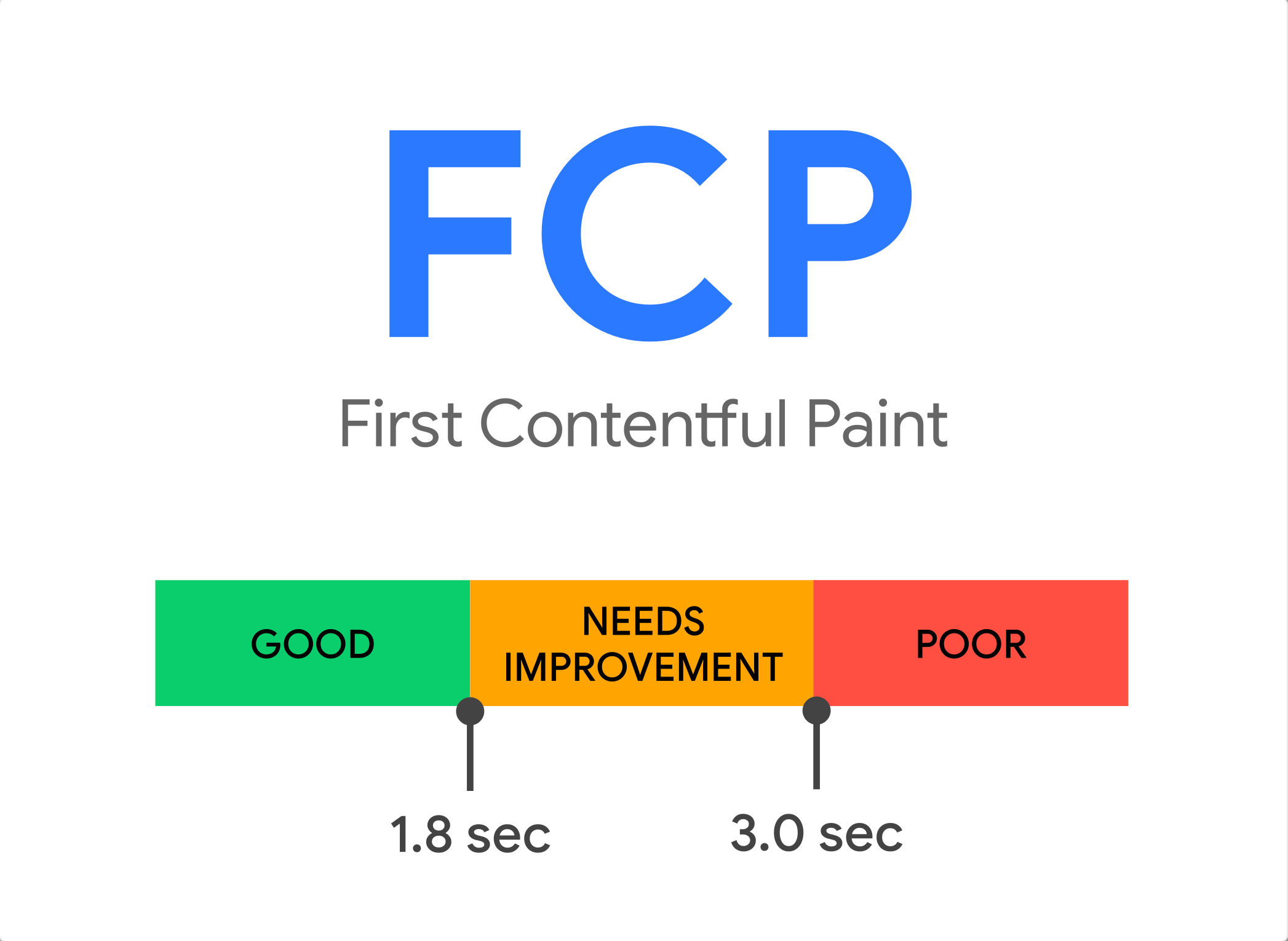 First Contentful Paint (FCP)