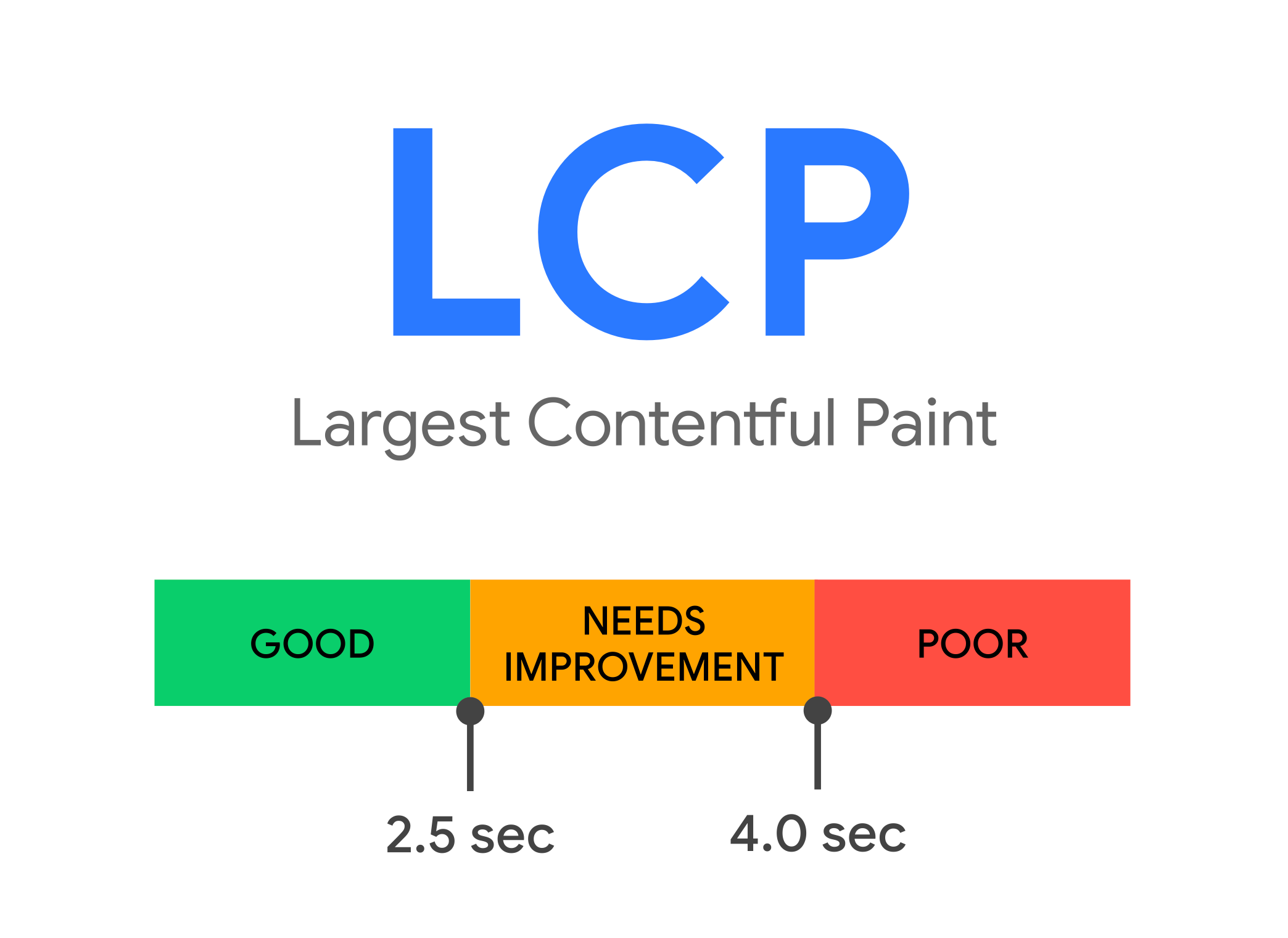 Largest Contentful Paint (LCP)