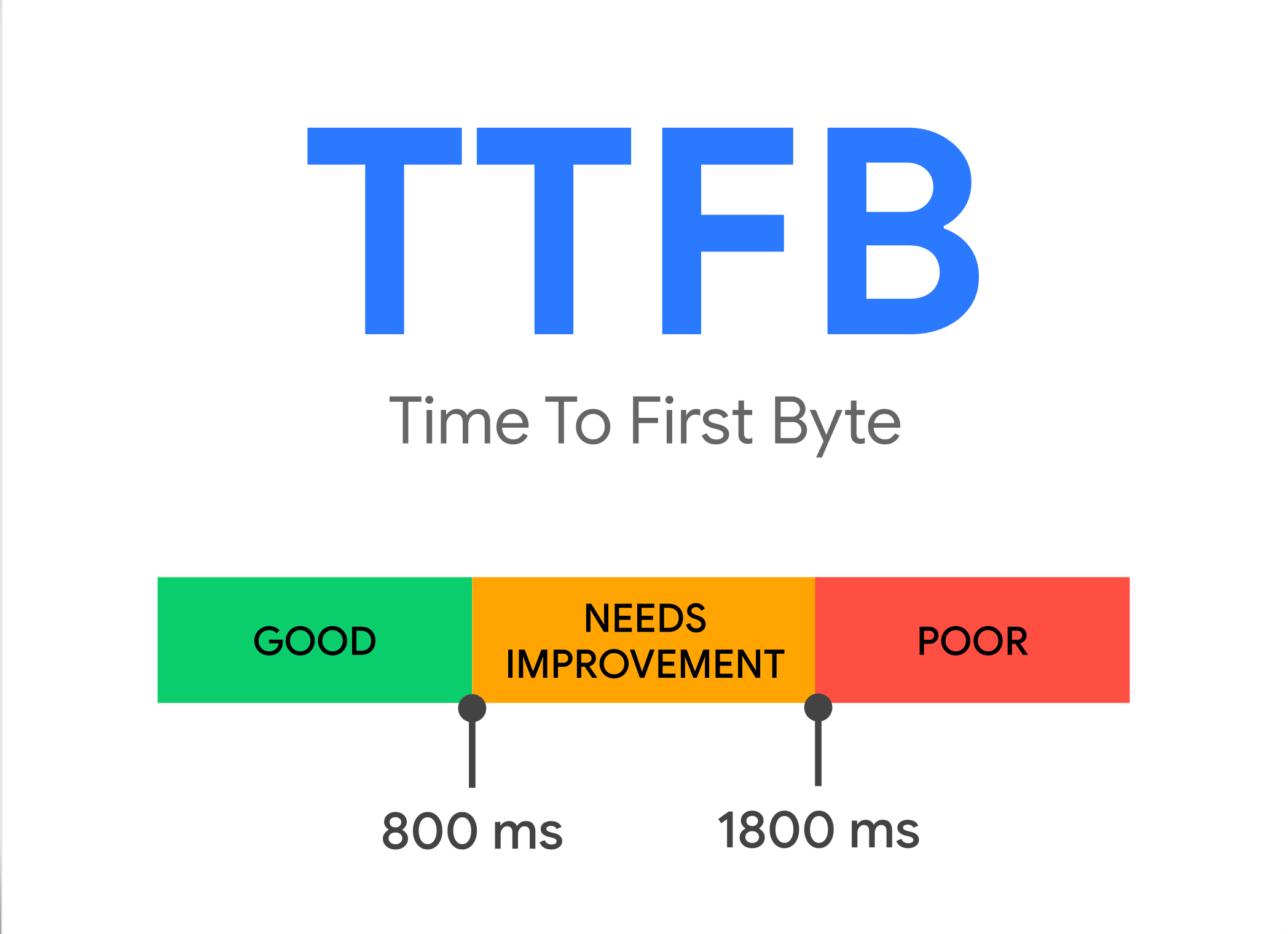 Time to First Byte (TTFB)
