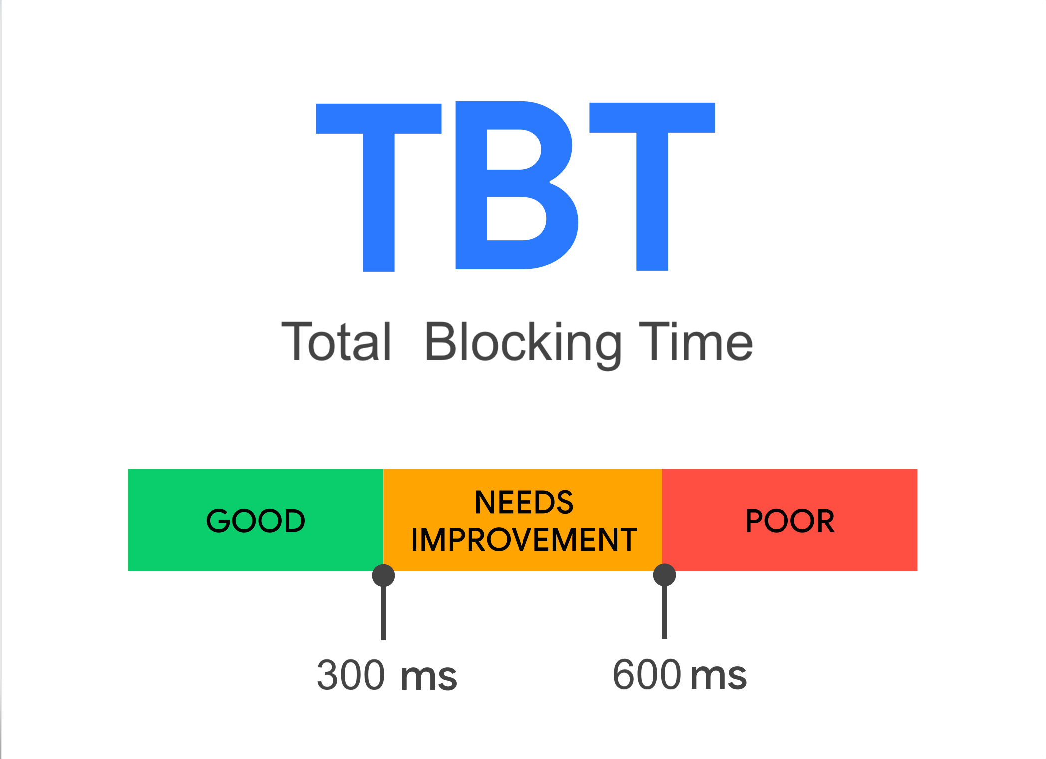 Total Blocking Time (TBT)
